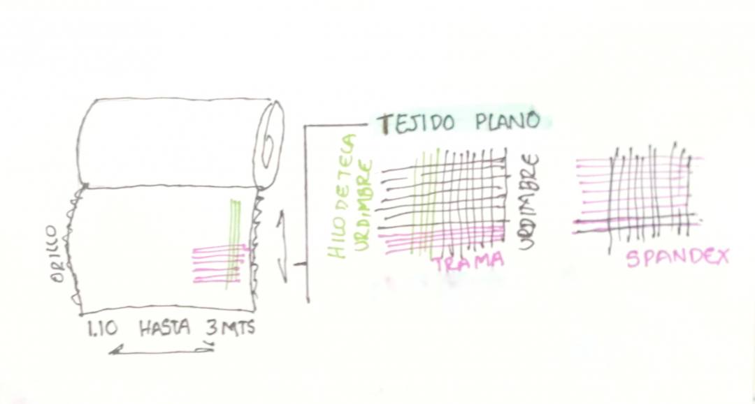 Telas planas y telas de punto!! Hablemos de telas | Costura y otros